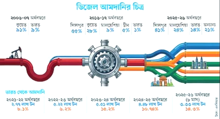 ডিজেল কত দেশ থেকে আসে, ভারত থেকে কতটুকু